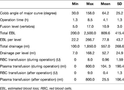 Does Abnormal Preoperative Coagulation Status Lead to More Perioperative Blood Loss in Spinal Deformity Correction Surgery?